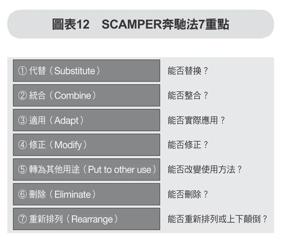 SCAMPER 7重點